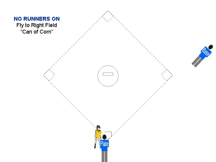 NO RUNNERS ON Fly to Right Field “Can of Corn” 