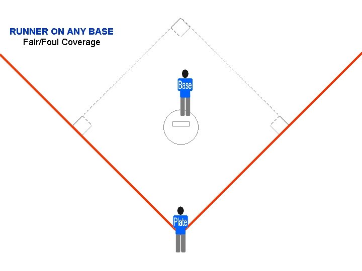 RUNNER ON ANY BASE Fair/Foul Coverage 