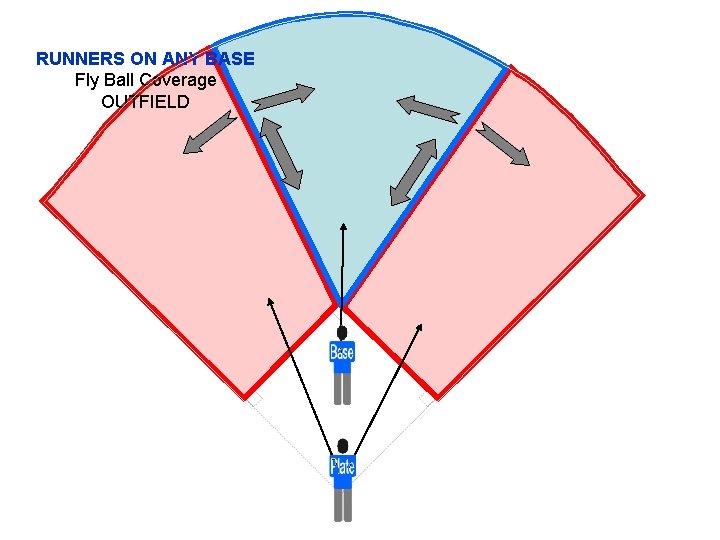 RUNNERS ON ANY BASE Fly Ball Coverage OUTFIELD 