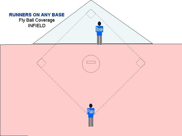 RUNNERS ON ANY BASE Fly Ball Coverage INFIELD 