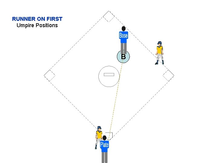 RUNNER ON FIRST Umpire Positions B 