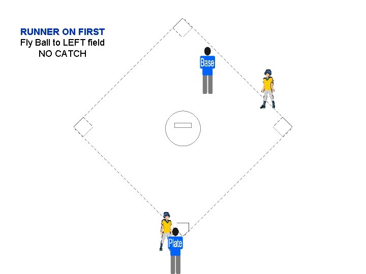 RUNNER ON FIRST Fly Ball to LEFT field NO CATCH 