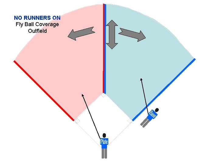 NO RUNNERS ON Fly Ball Coverage Outfield 