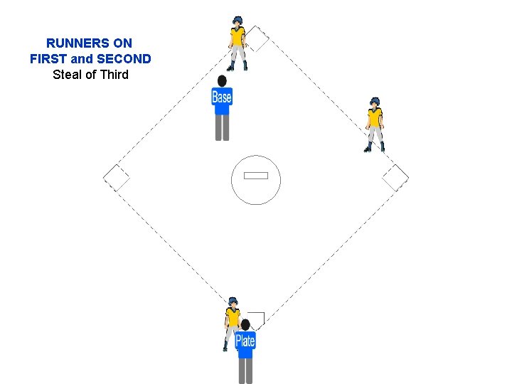 RUNNERS ON FIRST and SECOND Steal of Third 