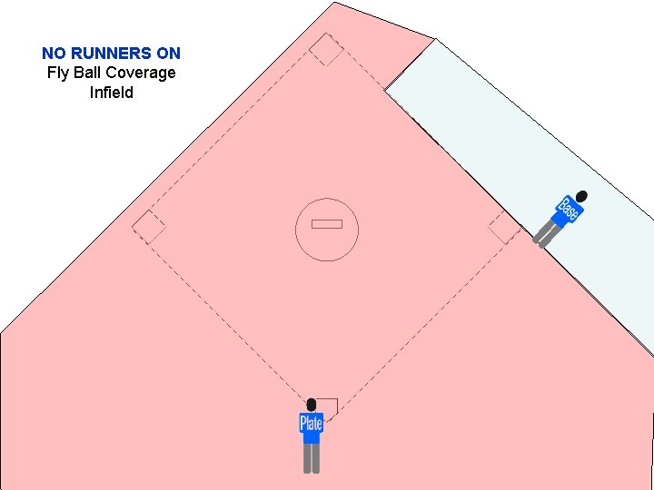 NO RUNNERS ON Fly Ball Coverage Infield 