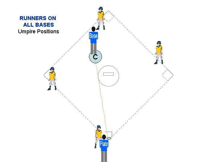 RUNNERS ON ALL BASES Umpire Positions C 