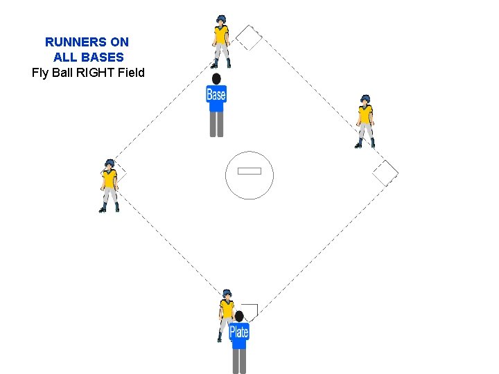 RUNNERS ON ALL BASES Fly Ball RIGHT Field 