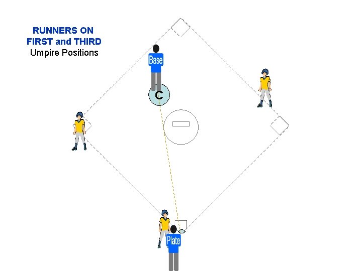RUNNERS ON FIRST and THIRD Umpire Positions C 