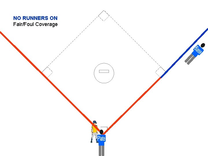 NO RUNNERS ON Fair/Foul Coverage 