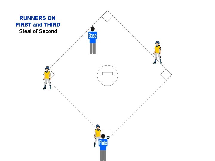 RUNNERS ON FIRST and THIRD Steal of Second 