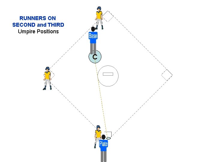 RUNNERS ON SECOND and THIRD Umpire Positions C 