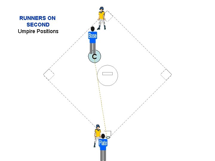 RUNNERS ON SECOND Umpire Positions C 