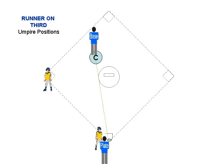 RUNNER ON THIRD Umpire Positions C 