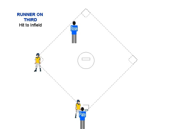 RUNNER ON THIRD Hit to Infield 