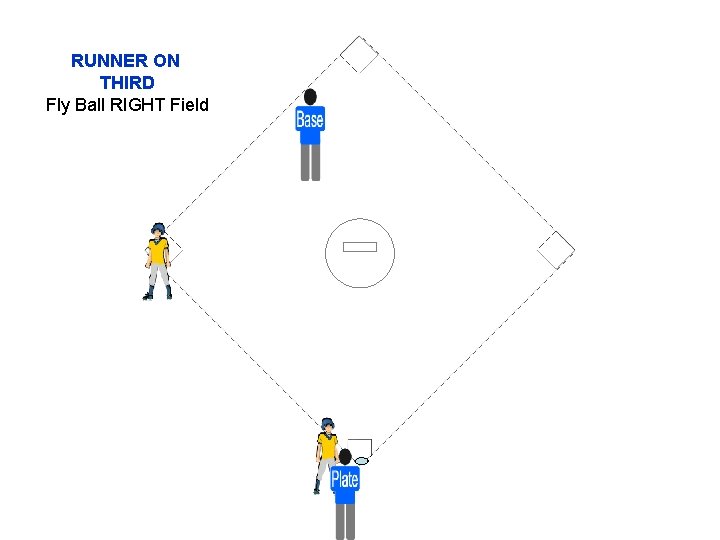 RUNNER ON THIRD Fly Ball RIGHT Field 