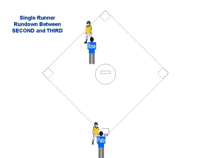 Single Runner Rundown Between SECOND and THIRD 