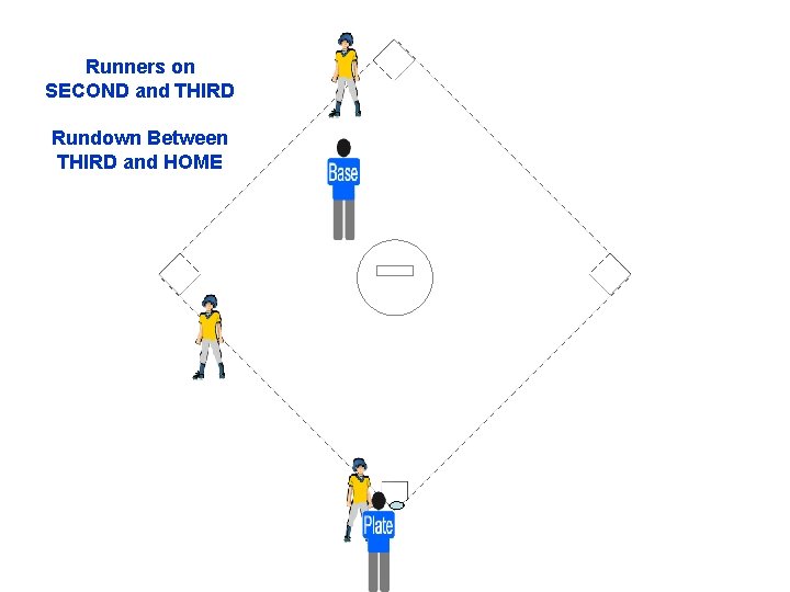 Runners on SECOND and THIRD Rundown Between THIRD and HOME 