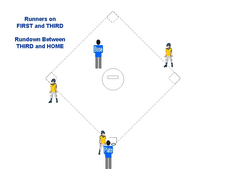 Runners on FIRST and THIRD Rundown Between THIRD and HOME 