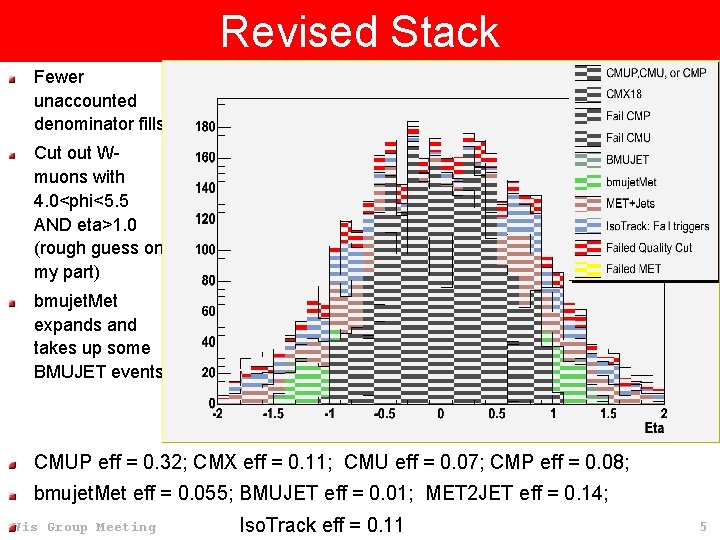 Revised Stack Fewer unaccounted denominator fills. Cut out Wmuons with 4. 0<phi<5. 5 AND