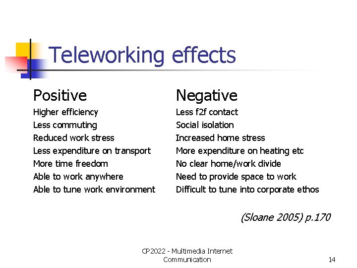 Teleworking effects Positive Negative Higher efficiency Less commuting Reduced work stress Less expenditure on