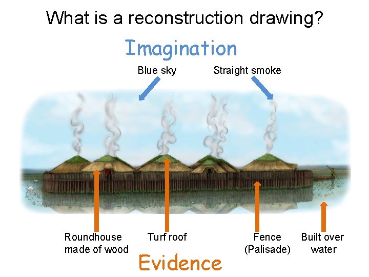 What is a reconstruction drawing? Imagination Blue sky Roundhouse made of wood Straight smoke