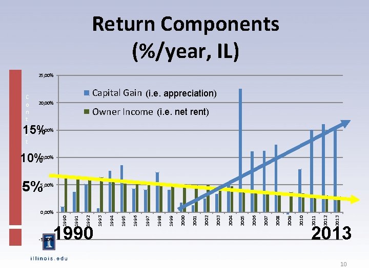 Return Components (%/year, IL) 25, 00% C o n t e x t Capital