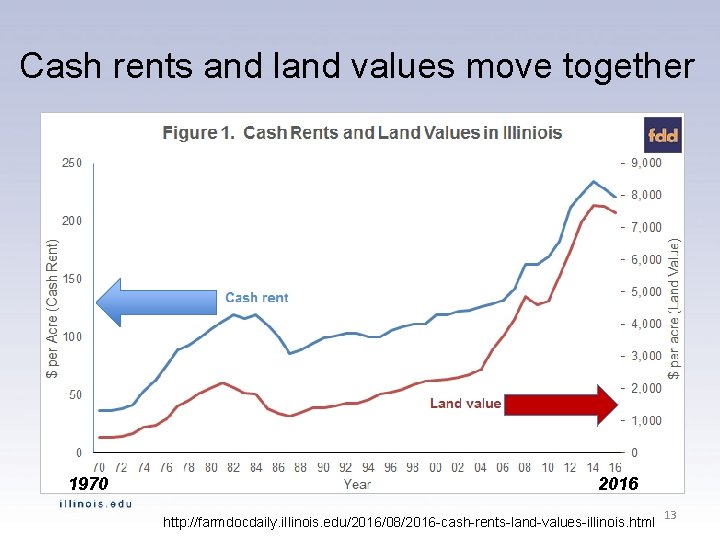 Cash rents and land values move together 1970 2016 http: //farmdocdaily. illinois. edu/2016/08/2016 -cash-rents-land-values-illinois.