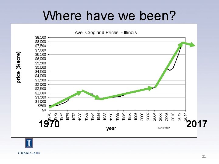 Where have we been? 1970 2017 21 