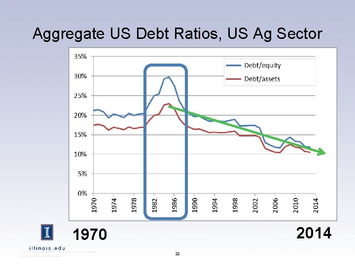 Aggregate US Debt Ratios, US Ag Sector 2014 1970 For institutional investor use only.