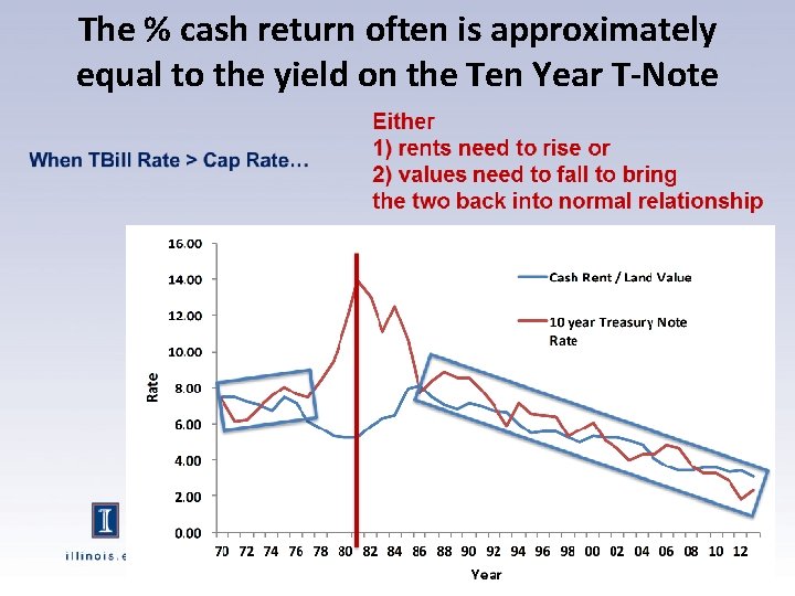 The % cash return often is approximately equal to the yield on the Ten