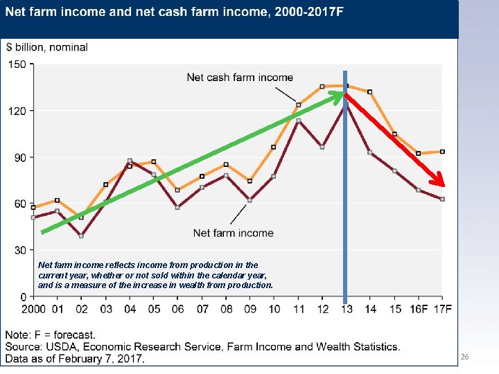 Net farm income reflects income from production in the current year, whether or not