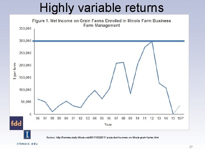 Highly variable returns Source: http: //farmdocdaily. illinois. edu/2017/02/2017 -projected-incomes-on-illinois-grain-farms. html 27 