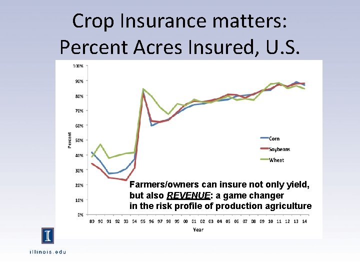 Crop Insurance matters: Percent Acres Insured, U. S. Farmers/owners can insure not only yield,