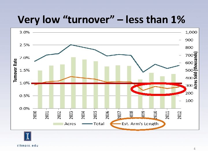 Very low “turnover” – less than 1% 4 