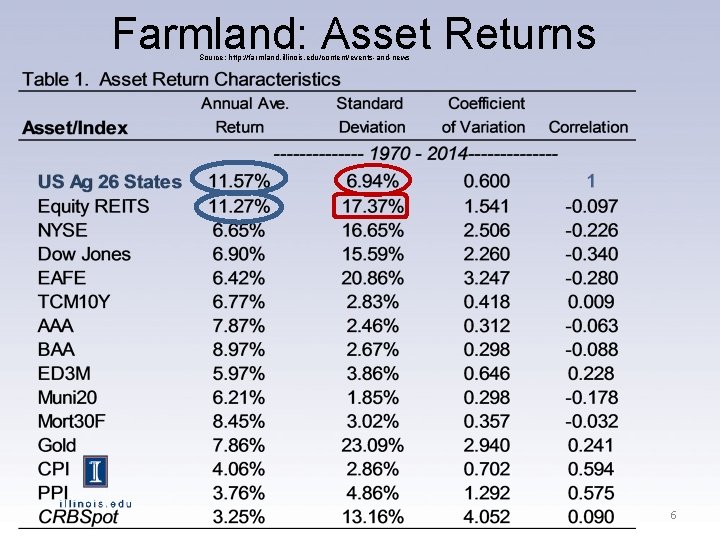 Farmland: Asset Returns Source: http: //farmland. illinois. edu/content/events-and-news 6 