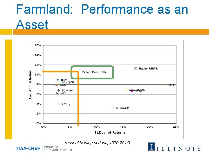 Farmland: Performance as an Asset C o n t e x t (annual holding