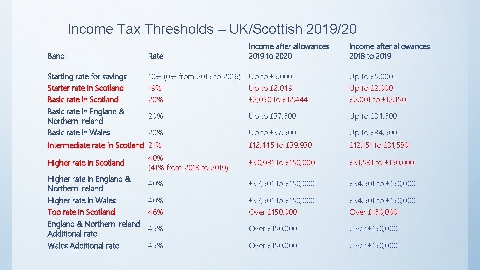 Income Tax Thresholds – UK/Scottish 2019/20 Band Rate Income after allowances 2019 to 2020