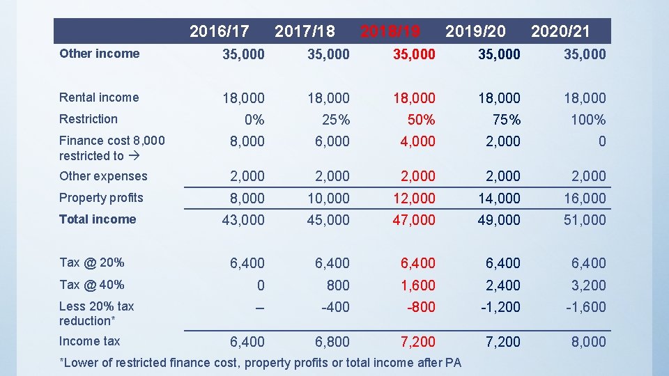 2016/17 2017/18 2018/19 2019/20 2020/21 Other income 35, 000 35, 000 Rental income 18,