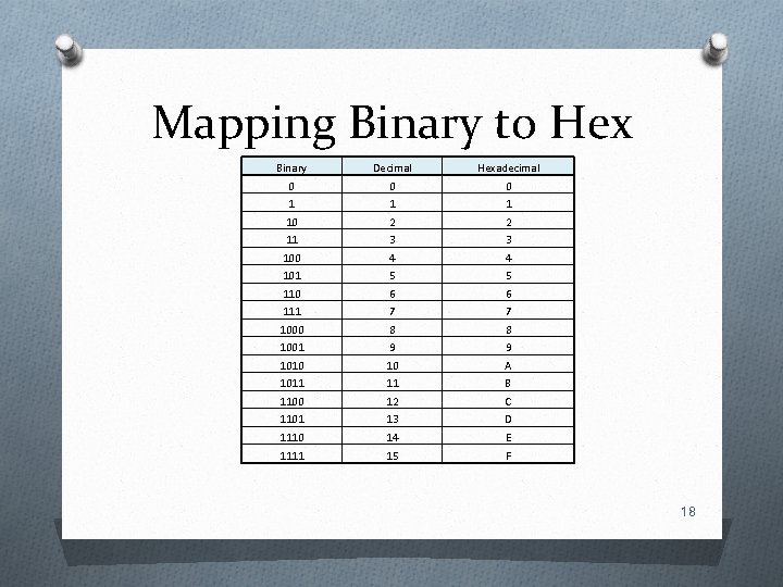 Mapping Binary to Hex Binary Decimal Hexadecimal 0 0 0 1 10 2 2