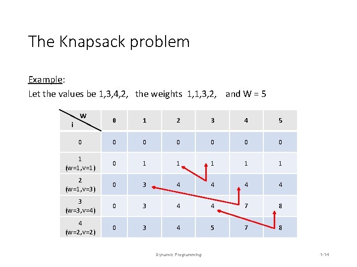 The Knapsack problem Example: Let the values be 1, 3, 4, 2, the weights The Knapsack problem Example: Let the values be 1, 3, 4, 2, the weights