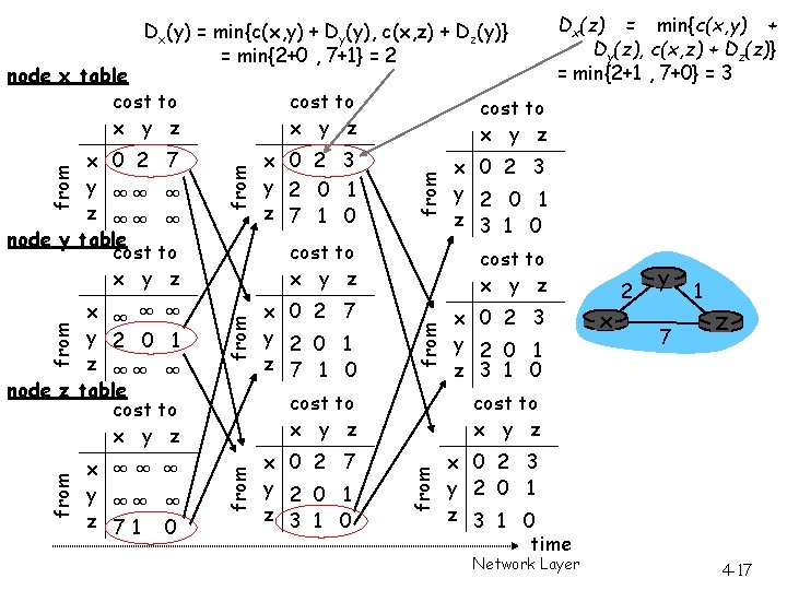 Dx(y) = min{c(x, y) + Dy(y), c(x, z) + Dz(y)} = min{2+0 , 7+1} Dx(y) = min{c(x, y) + Dy(y), c(x, z) + Dz(y)} = min{2+0 , 7+1}