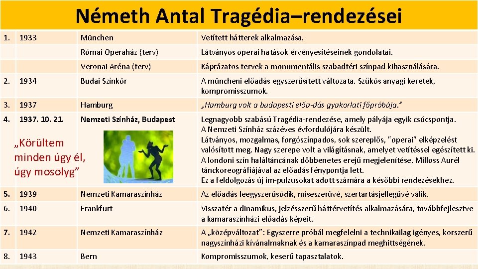 Németh Antal Tragédia–rendezései 1. 1933 München Vetített hátterek alkalmazása. Római Operaház (terv) Látványos operai Németh Antal Tragédia–rendezései 1. 1933 München Vetített hátterek alkalmazása. Római Operaház (terv) Látványos operai