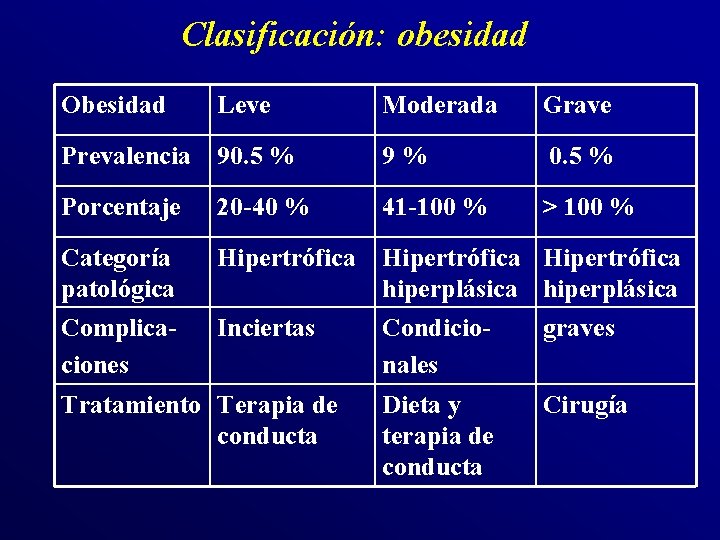 Clasificación: obesidad Obesidad Leve Moderada Grave Prevalencia 90. 5 % 9% 0. 5 %