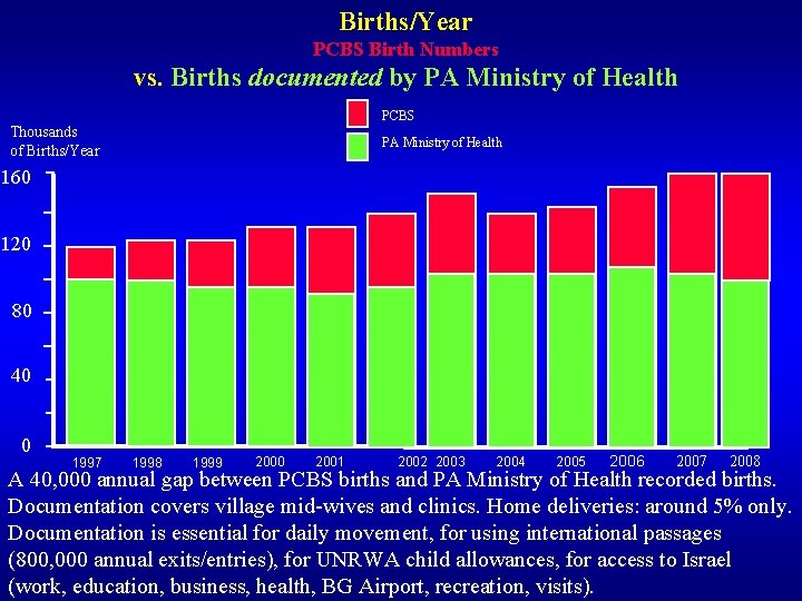 Births/Year PCBS Birth Numbers vs. Births documented by PA Ministry of Health PCBS Thousands Births/Year PCBS Birth Numbers vs. Births documented by PA Ministry of Health PCBS Thousands