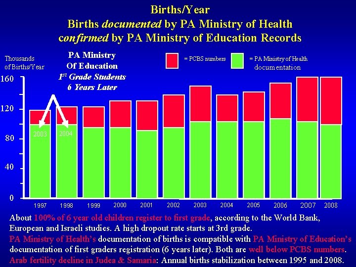 Births/Year Births documented by PA Ministry of Health confirmed by PA Ministry of Education Births/Year Births documented by PA Ministry of Health confirmed by PA Ministry of Education