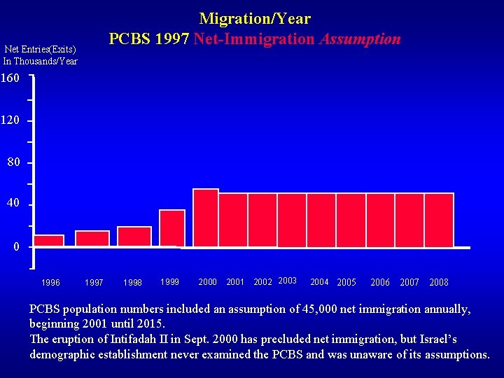 Migration/Year PCBS 1997 Net-Immigration Assumption Net Entries(Exits) In Thousands/Year 160 120 80 40 0 Migration/Year PCBS 1997 Net-Immigration Assumption Net Entries(Exits) In Thousands/Year 160 120 80 40 0