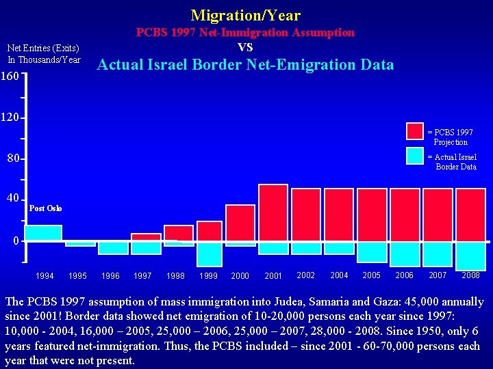 Migration/Year Net Entries (Exits) In Thousands/Year 160 PCBS 1997 Net-Immigration Assumption VS Actual Israel Migration/Year Net Entries (Exits) In Thousands/Year 160 PCBS 1997 Net-Immigration Assumption VS Actual Israel