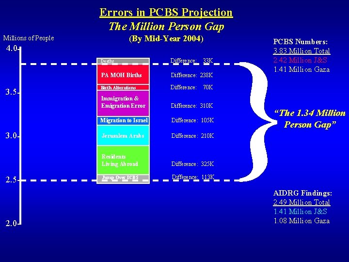 Errors in PCBS Projection The Million Person Gap (By Mid-Year 2004) Millions of People Errors in PCBS Projection The Million Person Gap (By Mid-Year 2004) Millions of People