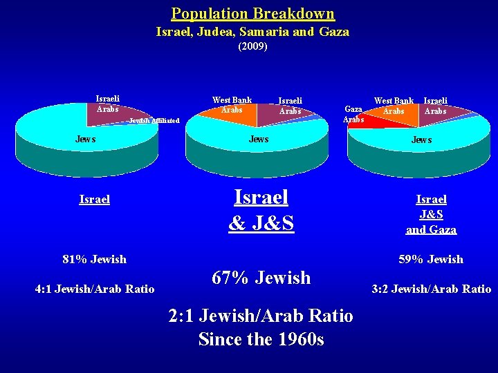 Population Breakdown Israel, Judea, Samaria and Gaza (2009) Israeli Arabs West Bank Arabs Israeli Population Breakdown Israel, Judea, Samaria and Gaza (2009) Israeli Arabs West Bank Arabs Israeli