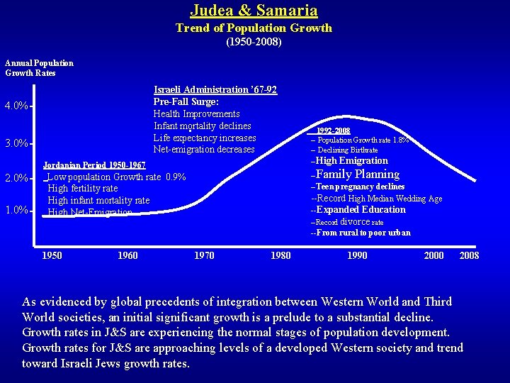 Judea & Samaria Trend of Population Growth (1950 -2008) Annual Population Growth Rates Israeli Judea & Samaria Trend of Population Growth (1950 -2008) Annual Population Growth Rates Israeli